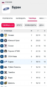 «Буран» зубами выгрыз валидольную победу у «Барса» на матче в Казани