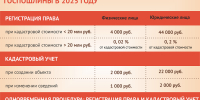 С 2025 года будет увеличен размер госпошлины за регистрацию недвижимости - МФЦ