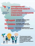 Воронежская область будет сотрудничать с Агентством стратегических инициатив через соглашение