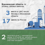 Воронежцы внесли в программу долгосрочных сбережений более 1,5 млрд рублей