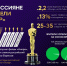 Премию «Оскар» посмотрели в два раза больше россиян, чем год назад - МОЁ! Online