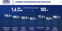 Губернатор отчитался о росте зарплат воронежцев на 18,6% - Bloknot-Voronezh.Ru