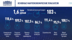 Губернатор отчитался о росте зарплат воронежцев на 18,6%