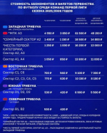 Воронежский «Факел» в 1,5 раза снизил цены на абонементы и билеты