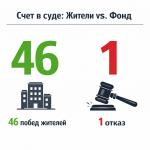 Капремонт воронежских многоэтажек перенесли на 20 лет. Жители пошли в суд — и выиграли 46 раз подряд